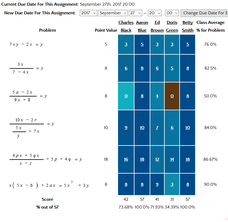 See who’s struggling and what types of problems pose the most issues for the class as a whole in a single glance.